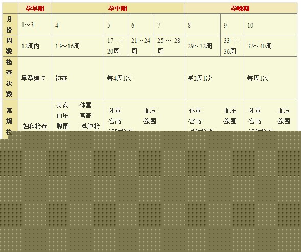 产前检查,产前检查一般要查什么